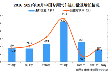 2021年1-10月中国专用汽车进口数据统计分析
