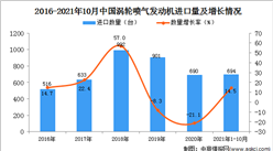 2021年1-10月中國渦輪噴氣發動機進口數據統計分析