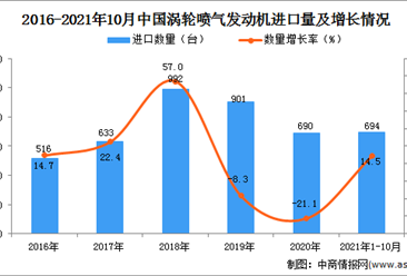 2021年1-10月中国涡轮喷气发动机进口数据统计分析
