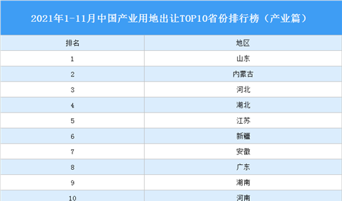 产业地产投资情报：2021年1-11月中国产业用地出让TOP10省份排名（产业篇）