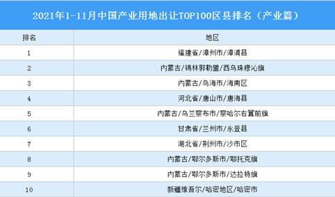 产业地产投资情报：2021年1-11月中国产业用地出让TOP100区县排名（产业篇）
