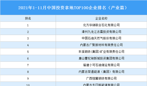 产业地产投资情报：2021年1-11月中国投资拿地TOP100企业排行榜（产业篇）