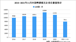 高端啤酒發展駛入快車道：2021年1-11月中國啤酒企業大數據分析（圖）