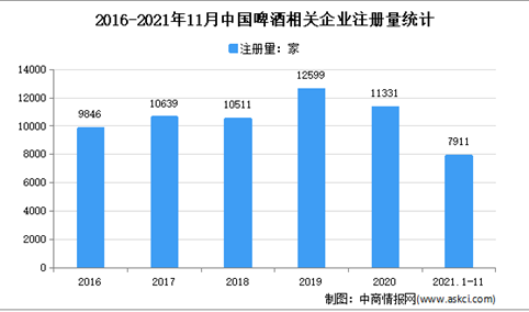 高端啤酒发展驶入快车道：2021年1-11月中国啤酒企业大数据分析（图）