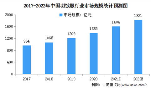 2022年中国羽绒服行业市场现状及发展前景预测分析（图）