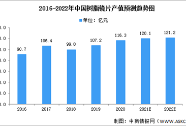 2022年中國樹脂鏡片行業存在的問題及發展前景預測分析（圖）