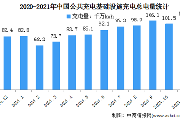 2021年1-11月中國公共充電基礎設施運行情況：充電基礎設施增量同比上漲59.1%（圖）