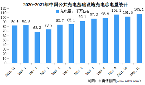 2021年1-11月中国公共充电基础设施运行情况：充电基础设施增量同比上涨59.1%（图）