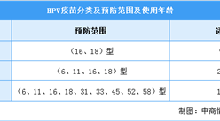2022年中国宫颈癌疫苗行业发展现状预测分析（图）