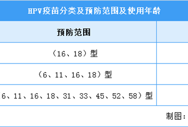 2022年中國宮頸癌疫苗行業市場現狀及競爭格局預測分析（圖）