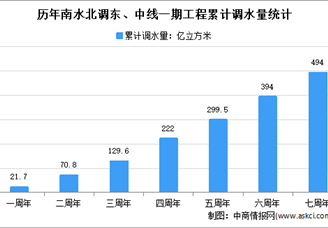 南水北調(diào)東中線一期工程全面通水7周年！累計(jì)調(diào)水量達(dá)494億立方米（圖）