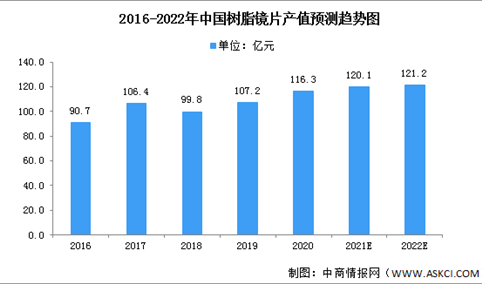 2022年中国树脂镜片行业市场现状预测分析（图）
