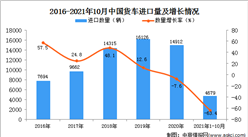 2021年1-10月中國貨車進口數據統計分析