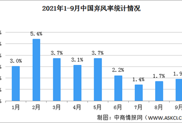 2021年前三季度中国风电消纳情况：青海弃风率最高（图）