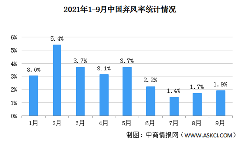 2021年前三季度中国风电消纳情况：青海弃风率最高（图）
