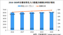 2020年安徽省各市常住人口数量排行榜：3城常住人口超500万（图）