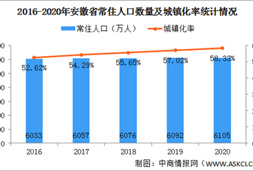 2020年安徽省各市常住人口數量排行榜：3城常住人口超500萬（圖）