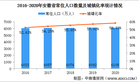 2020年安徽省各市常住人口数量排行榜：3城常住人口超500万（图）