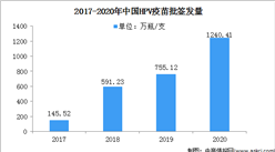 2022年中國宮頸癌疫苗行業相關市場預測分析：宮頸癌篩查市場不斷上漲