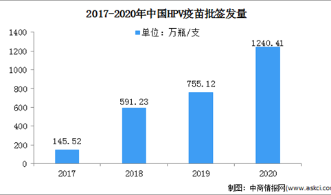 2022年中国宫颈癌疫苗行业上游市场预测分析：宫颈癌筛查市场不断上涨