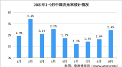 2021年前三季度中國光伏發電消納情況：西藏青海棄光率較高（圖）