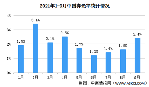 2021年前三季度中国光伏发电消纳情况：西藏青海弃光率较高（图）