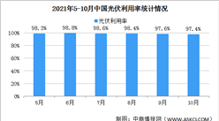 2021年10月中國光伏利用率情況：16個省市光伏利用率超100%（圖）