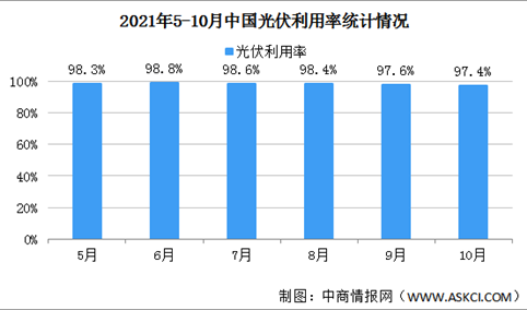2021年10月中国光伏利用率情况：16个省市光伏利用率超100%（图）
