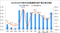2021年10月天津市农用氮磷钾化肥产量数据统计分析