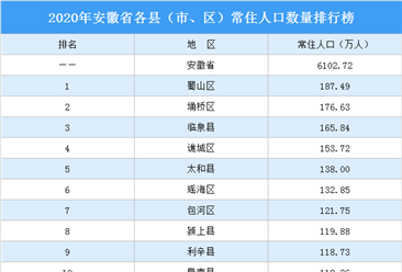 2020年安徽省各縣（市、區）常住人口大數據分析：蜀山區常住人口最多（圖）