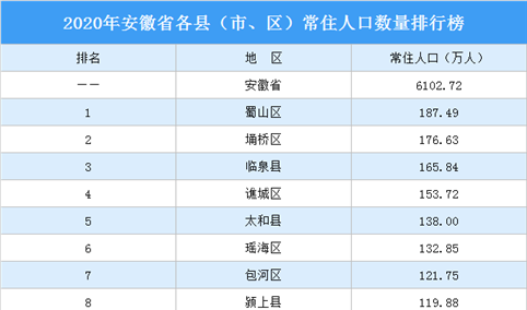 2020年安徽省各县（市、区）常住人口大数据分析：蜀山区常住人口最多（图）