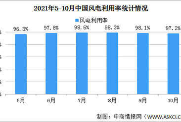 2021年10月中国风电利用率情况：16个省市风电利用率超100%（图）