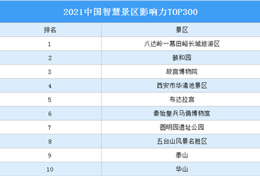 2021中国智慧景区影响力TOP300
