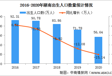 2020年湖南出生人口56.64萬人 出生率跌破10‰（圖）
