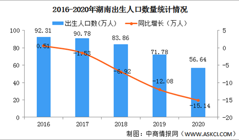2020年湖南出生人口56.64万人 出生率跌破10‰（图）