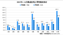 2021年1-11月中國集成灶行業線上線下市場運營情況分析（圖）
