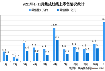 2021年1-11月中國集成灶行業線上線下市場運營情況分析（圖）