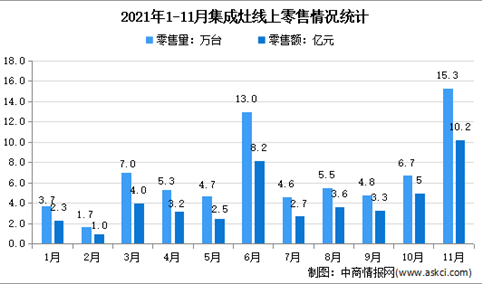 2021年1-11月中国集成灶行业线上线下市场运营情况分析（图）