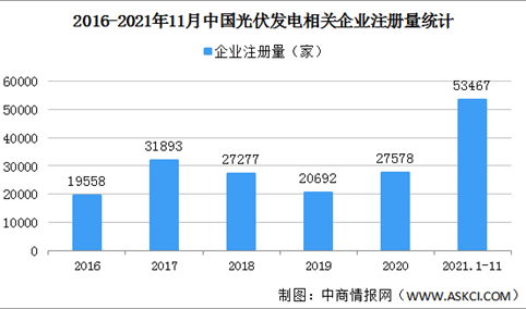 2021年1-11月中国光伏发电企业大数据分析：山东企业最多（图）