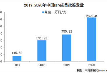 2022年中國宮頸癌疫苗行業市場現狀及發展前景預測分析：市場空間大（圖）