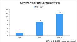 2022年中国5G基站市场现状及竞争格局预测分析（图）