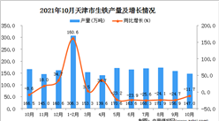 2021年10月天津市生铁产量数据统计分析