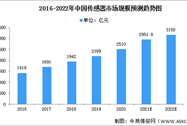 2022年中國傳感器市場現狀及下游應用預測分析（圖）
