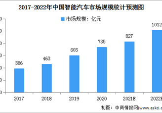 2022年中國智能汽車市場規(guī)模及發(fā)展前景預(yù)測分析（圖）