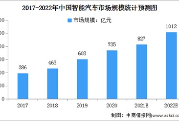 2022年中国智能汽车市场规模及发展前景预测分析（图）