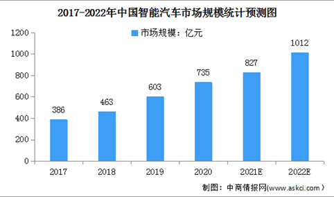 2022年中国智能汽车市场规模及发展前景预测分析（图）