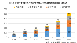 2022年中國計算機視覺行業市場現狀及細分市場預測分析（圖）