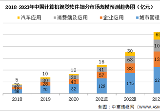 2022年中國(guó)計(jì)算機(jī)視覺(jué)行業(yè)市場(chǎng)現(xiàn)狀及細(xì)分市場(chǎng)預(yù)測(cè)分析（圖）