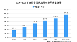 2021年1-11月中国集成灶行业运行情况分析：零售量达286.3万台