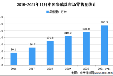 2021年1-11月中國集成灶行業運行情況分析：零售量達286.3萬臺